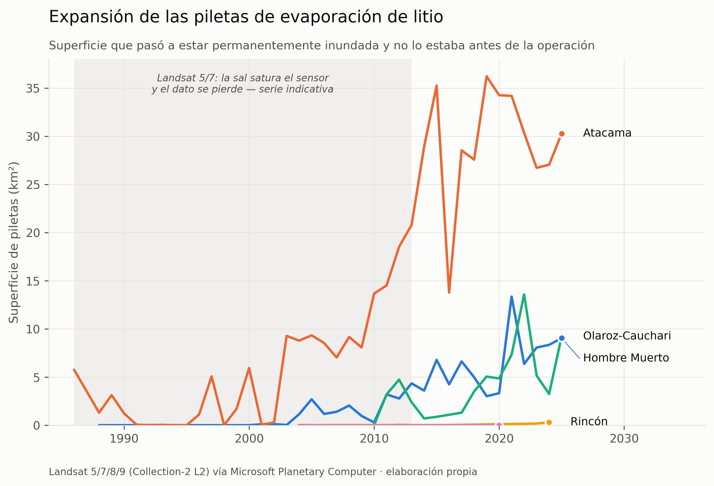 Superficie de piletas de evaporación por salar, 1985–2025